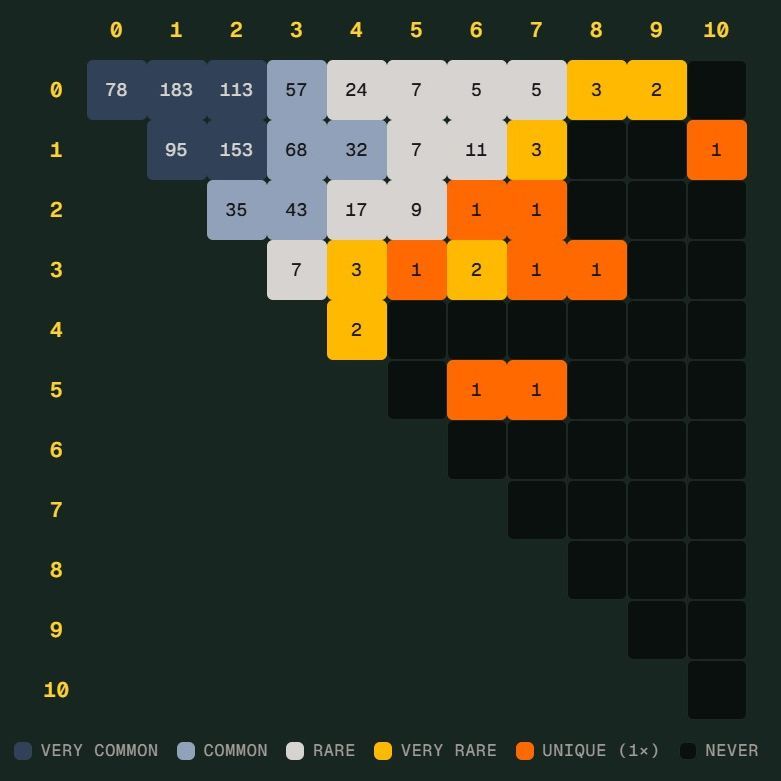 世界杯Scorigami是什么？德国7-1险些创造新比分